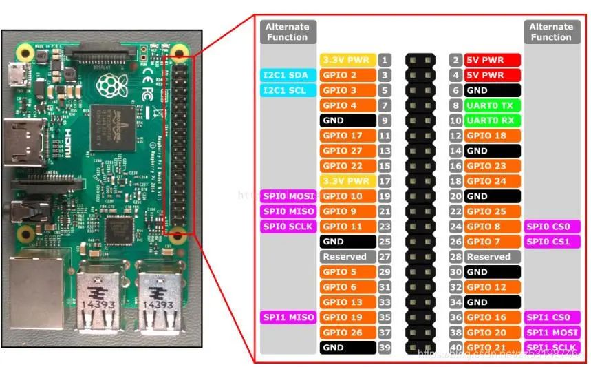 Getting Started with Raspberry Pi: System and Environment Configuration