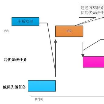 Understanding Scheduling Strategies in RTOS Applications