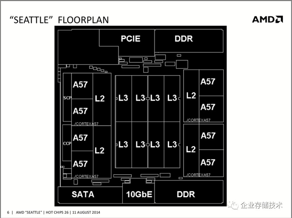 The Evolution of Arm Server Chips