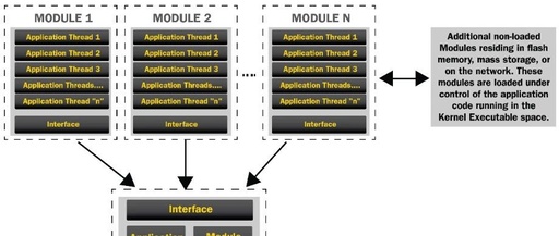 Dynamic APP Loading Techniques for Microcontrollers