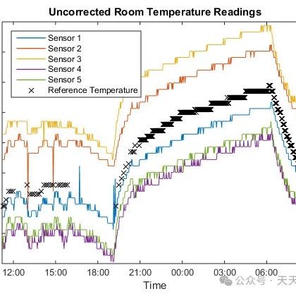 Continuous Monitoring of Environmental Temperature Using XBee Wireless Sensor Networks