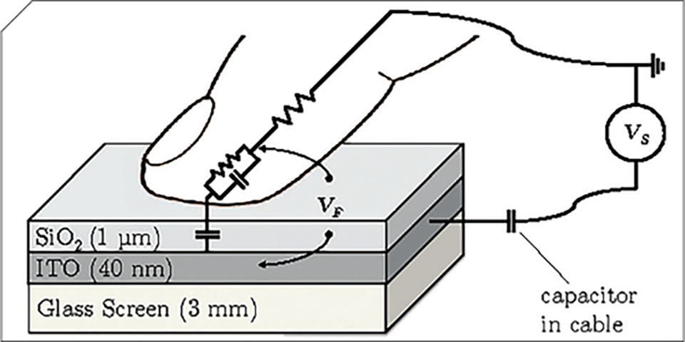 Redesigning Automotive Displays and Smart Surface Touch HMIs