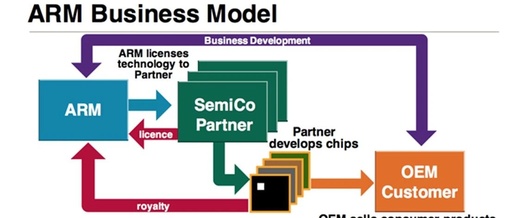 Understanding Automotive System-on-Chip (SoC): ARM's Business Model and CPU Microarchitecture Overview