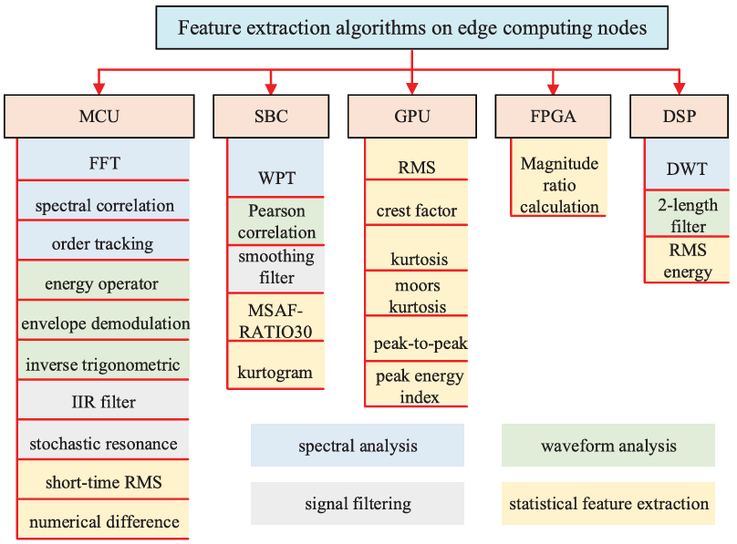 A Comprehensive Review of IoT Edge Computing for Machine Signal Processing and Fault Diagnosis (Part 1)