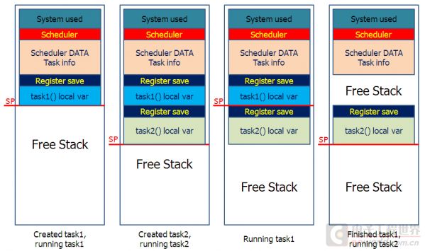 Understanding FreeRTOS Stack Management: A Comprehensive Guide