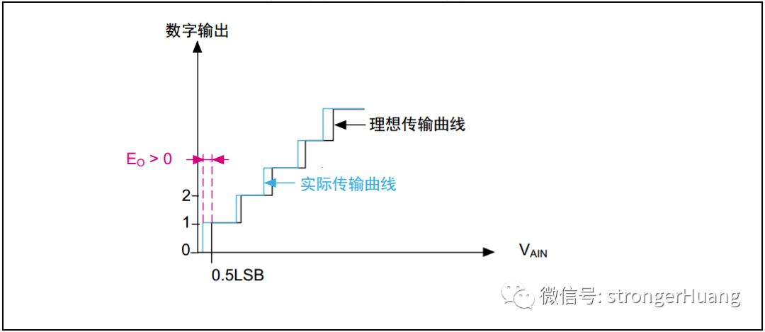 Understanding ADC Errors in Microcontrollers