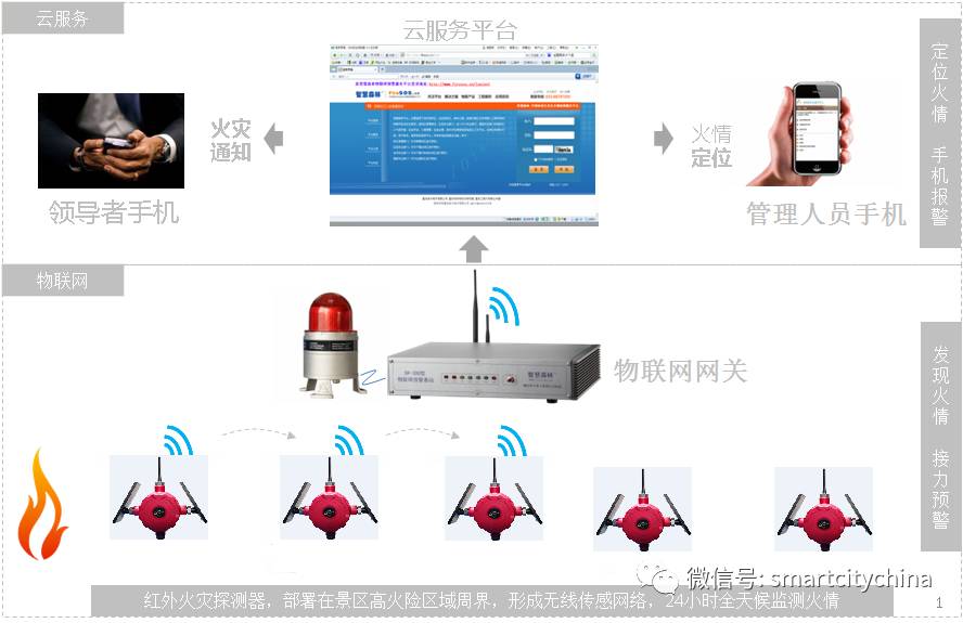 Application of IoT LORA Gateway in Smart Forest Fire Monitoring and Early Warning System