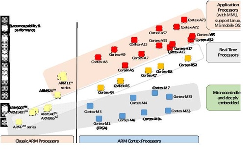 Introduction and Comparison of ARM Cortex-M Processor Family - Part 2