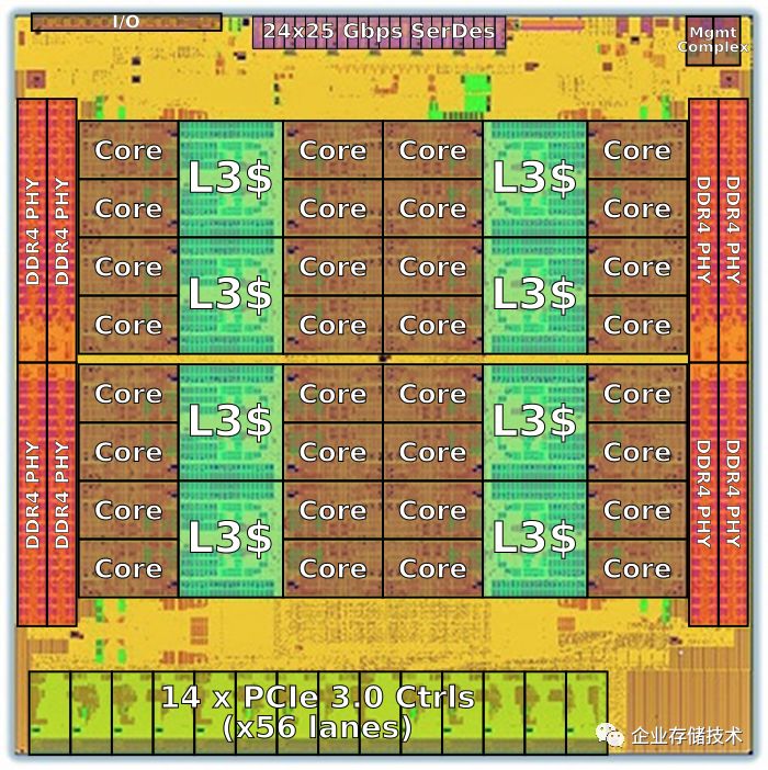 The Evolution of Arm Server Chips