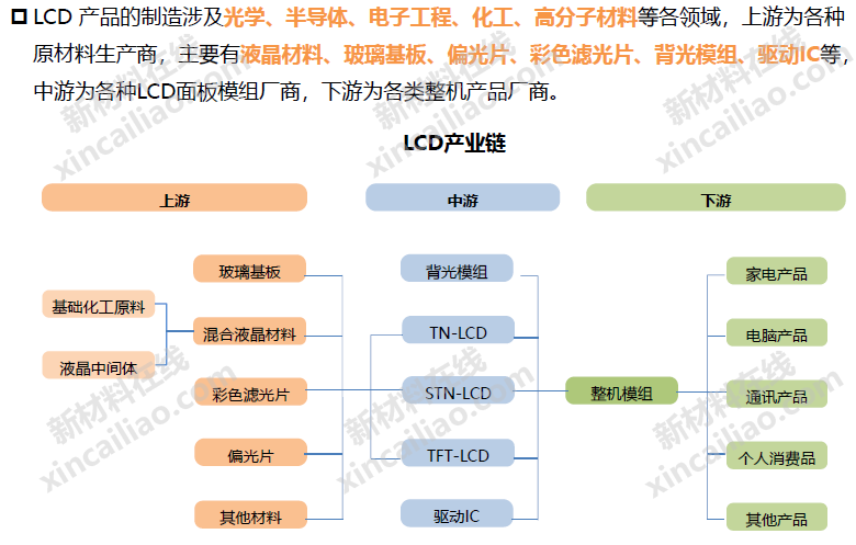 Understanding the Display Materials Industry Chain through 20 Structural Diagrams (LCD/OLED/Flexible Display/Printed Electronics...)