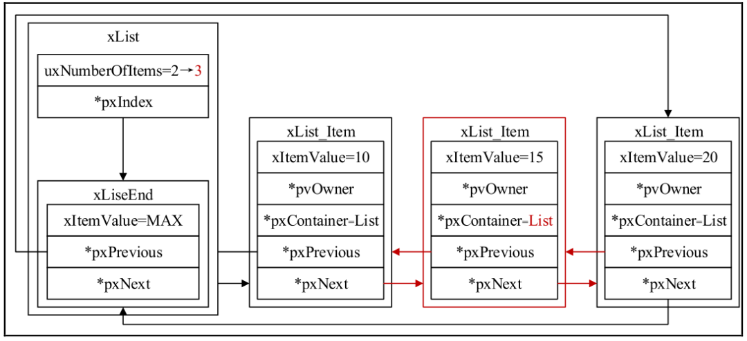 Getting Started with FreeRTOS: A Guide to Writing Doubly Linked Lists