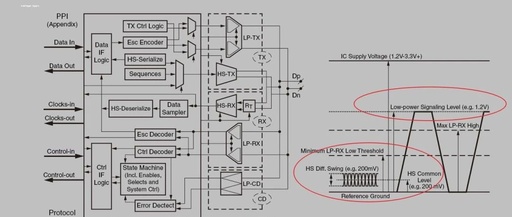 Simple Explanation of Xilinx FPGA MIPI Interface