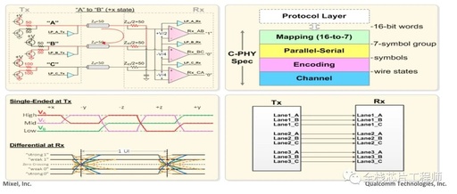 Understanding the Differences Between MIPI DPHY and CPHY