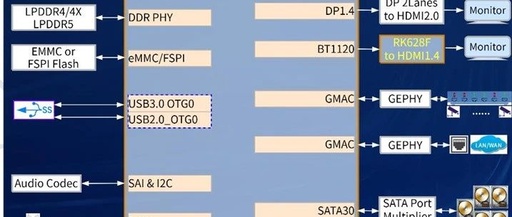 RK3576: A High-Performance, Low-Power SoC Processor from Rockchip