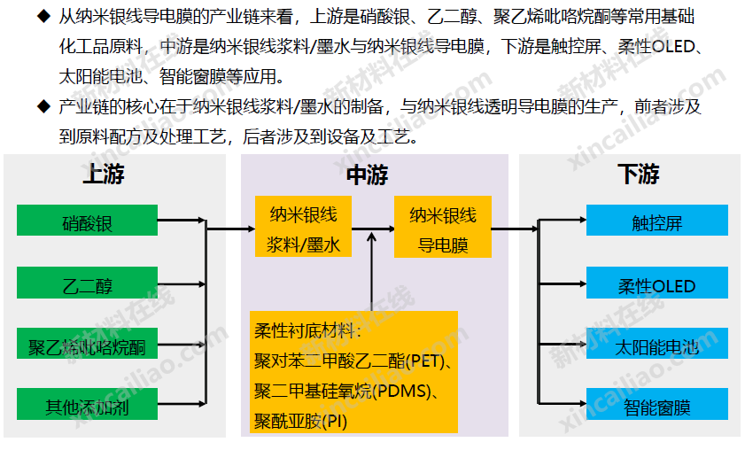 Understanding the Display Materials Industry Chain through 20 Structural Diagrams (LCD/OLED/Flexible Display/Printed Electronics...)