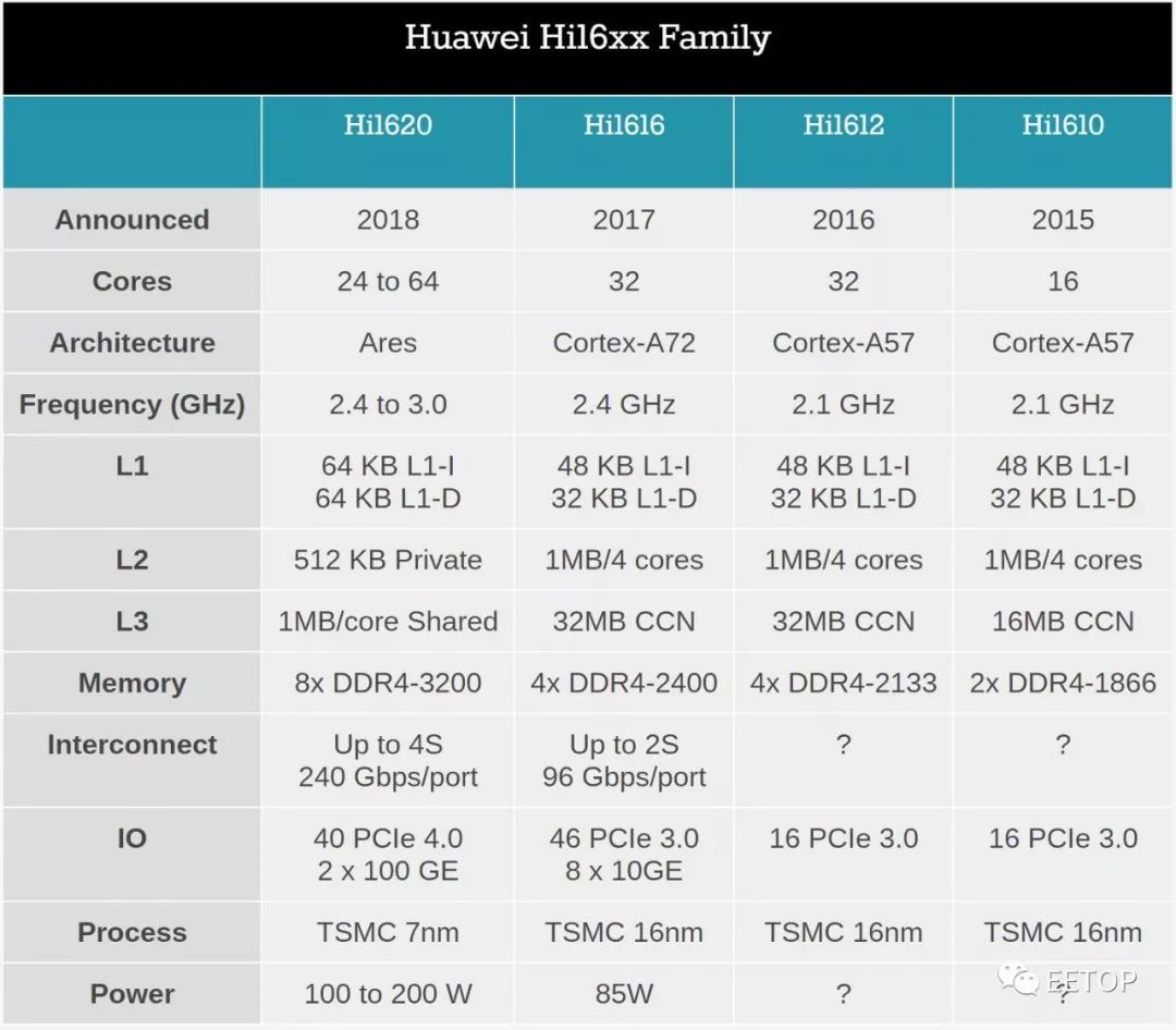 Huawei Unveils More Details on High-Performance ARM Server Processor: Ares Architecture, 7nm, 64 Cores, 200W Power Consumption