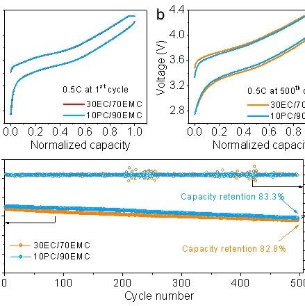 Enhancing Lithium-Ion Battery Charging Performance at Low Temperatures