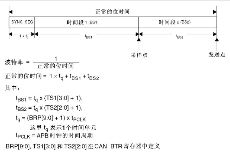 STM32 Microcontroller Learning Notes