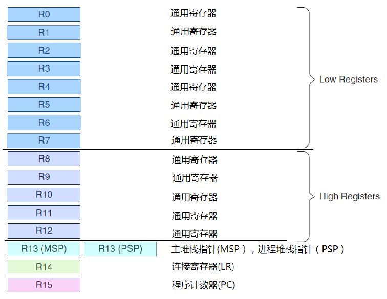 STM32 Microcontroller Learning Notes