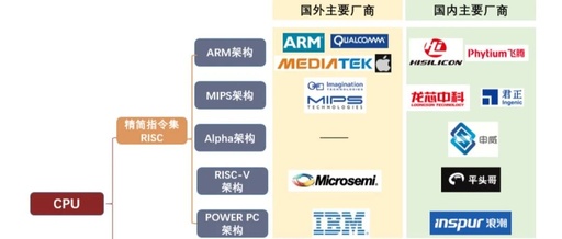 Understanding Instruction Set Architecture: The Rise of Domestic CPUs