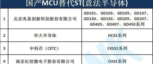 Overview of Domestic Alternatives for ST MCU with Price Increases and Shortages