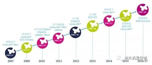 Alternatives to STM32 Microcontrollers Amidst Rising Prices