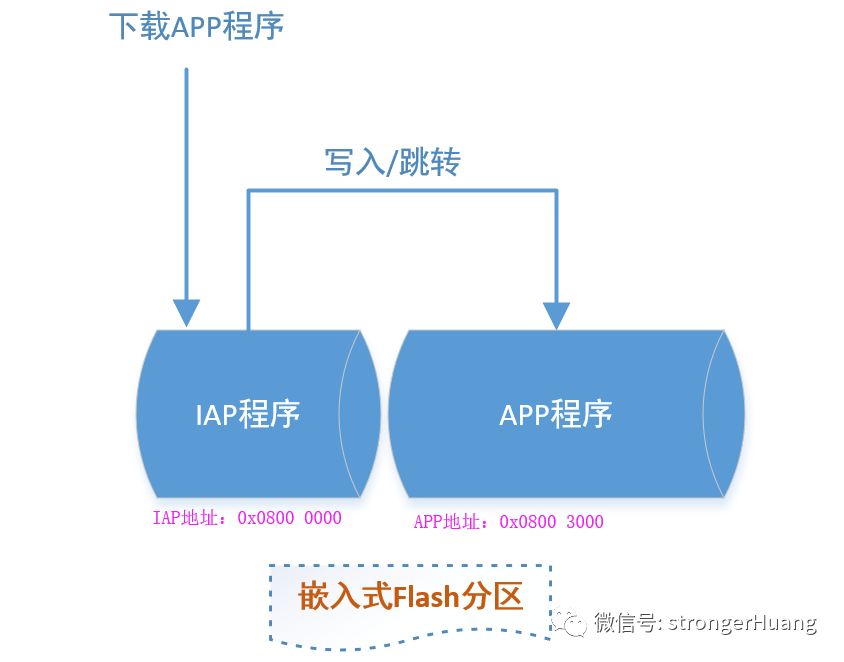 STM32 + IAP + Ymodem: A Perfect Combination