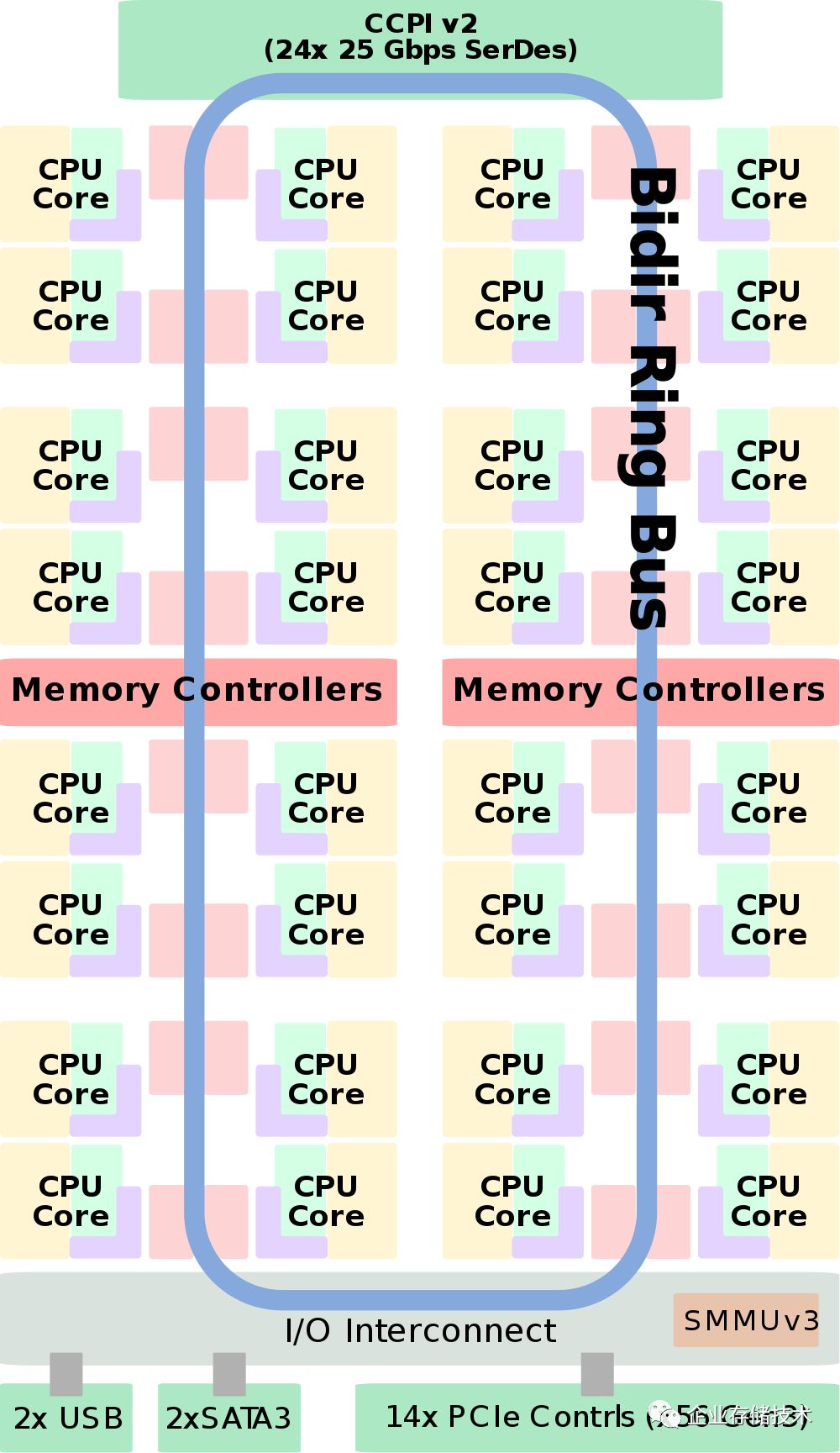 The Evolution of Arm Server Chips