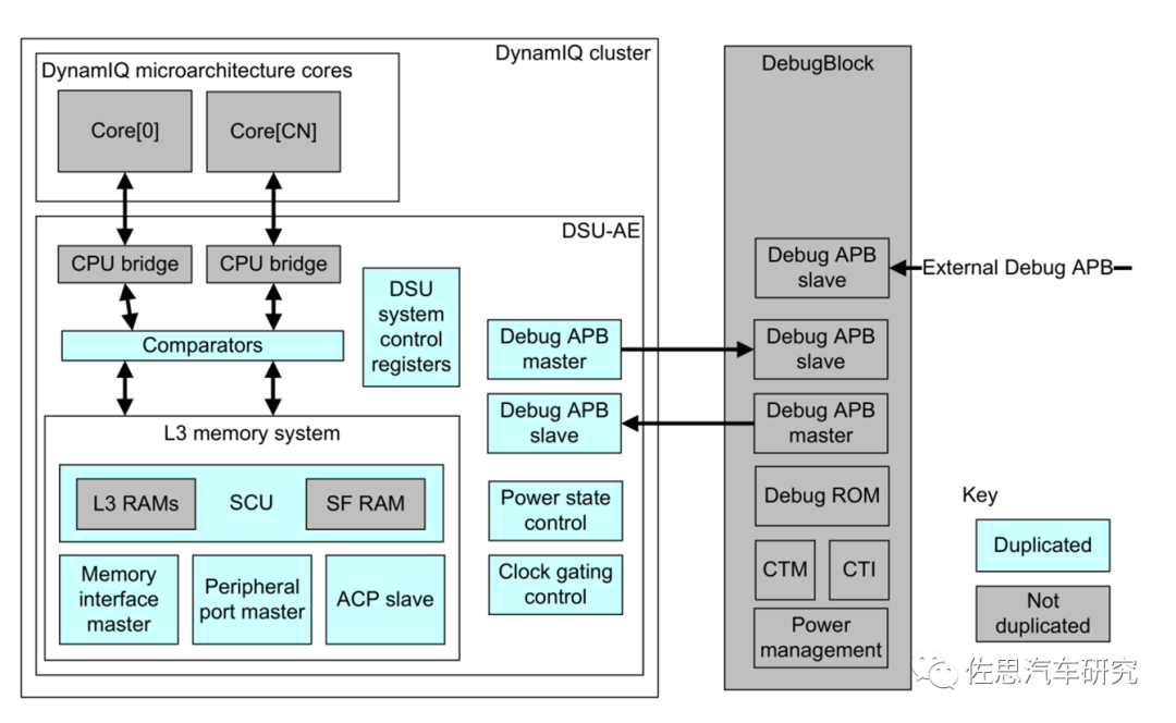 Understanding Automotive System-on-Chip SoC: Key to Functional Safety in Vehicles: ARM's Multi-Core Scheduler DSU