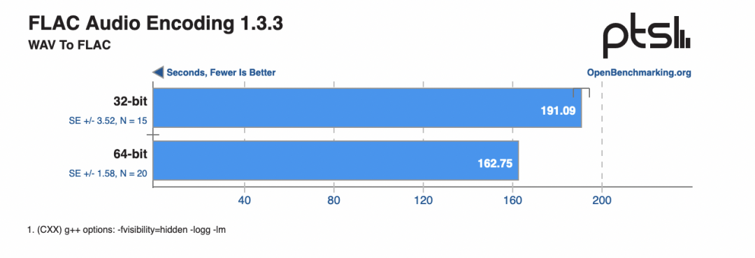 Performance Boost of Up to 1400%: Comparison Test Between 32-bit and 64-bit Raspberry Pi Systems