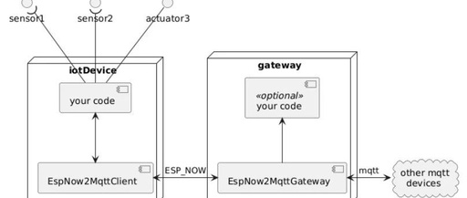 ESPNow2Mqtt: Connect Your ESP32 Devices to MQTT Without WiFi