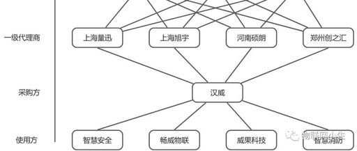 Challenges in Managing SIM Cards for IoT Devices