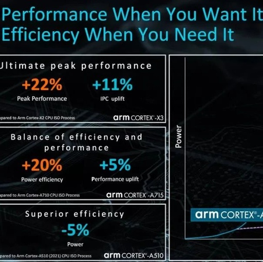 Discussing ARM's New Cortex X3, A715, and A510 v2