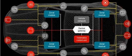 Designing a Central Computing Software-Defined Vehicle Architecture