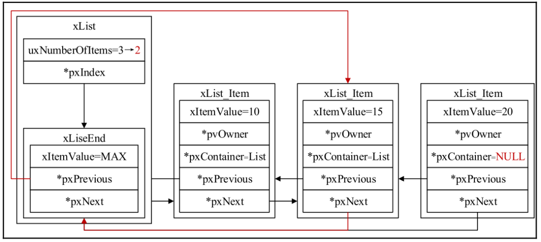 Getting Started with FreeRTOS: A Guide to Writing Doubly Linked Lists