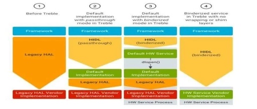 The Evolution of Android HAL: Exploring the Four Stages from HAL to HIDL