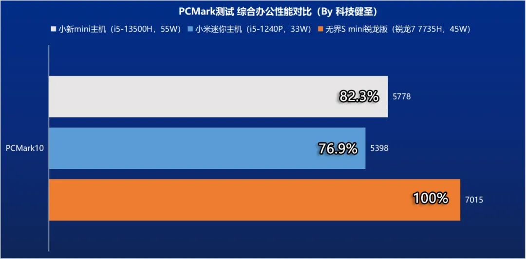 Unbounded S Ryzen Version Review: The Mini Host of Mechanical Revolution Still Dominates!