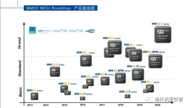 Alternatives to STM32 Microcontrollers Amidst Rising Prices