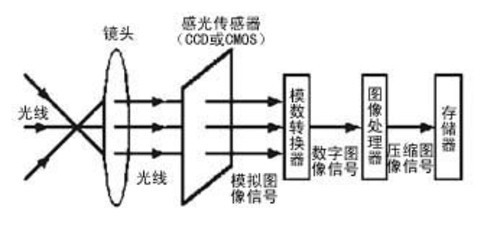 Understanding the System Architecture of Onboard Cameras in Autonomous Driving