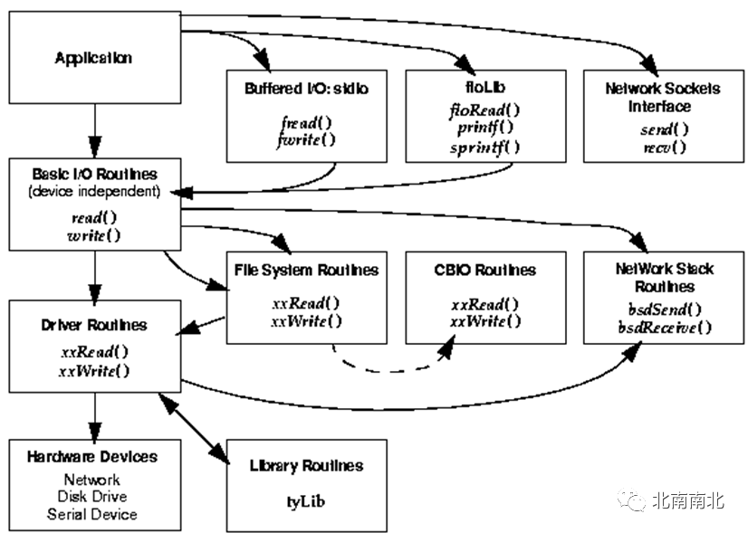 Understanding the VxWorks Kernel: I/O System Explained