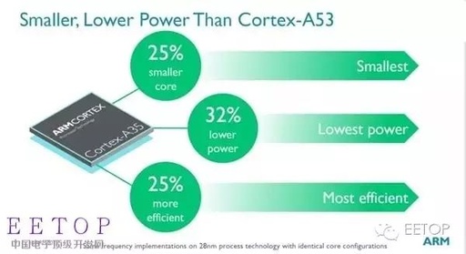 Boosting Performance by 30%! ARM Cortex-A73 Core Optimized for 16nm