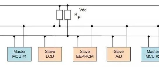 Common Communication Interfaces in Embedded Development