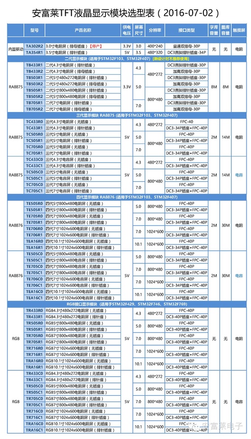 Selection Guide for Anfulai TFT LCD Display Modules Including RA8875, RA8876, and RGB Screens