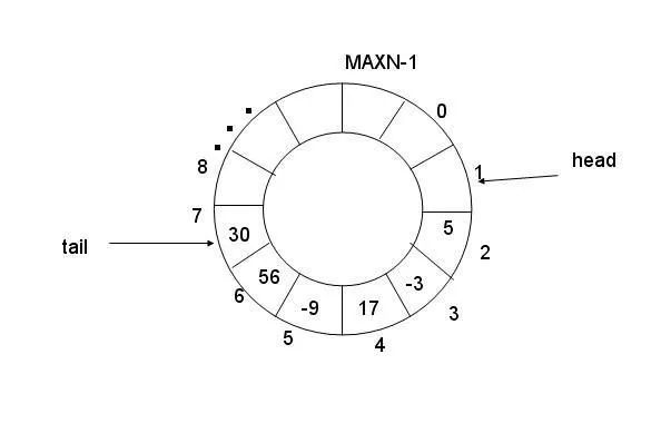 Understanding the Principles and Mechanisms of Microcontroller Message Queues