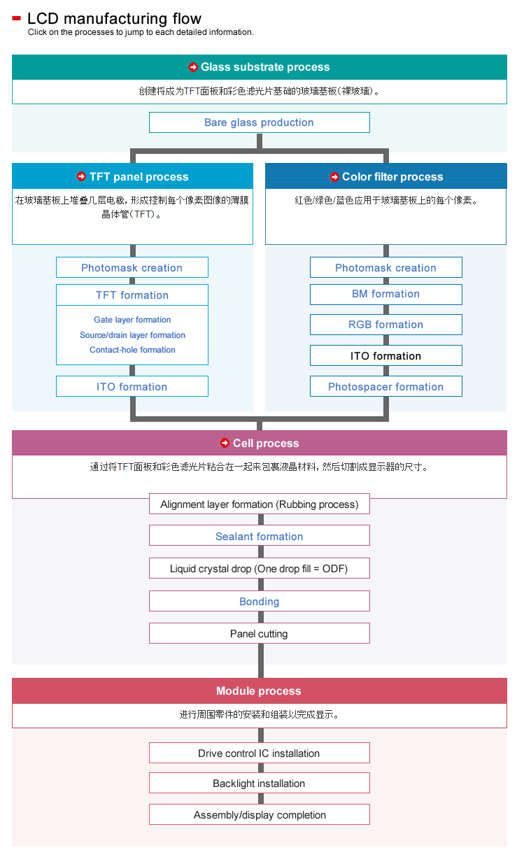 Manufacturing Process of TFT-LCD Display Panels