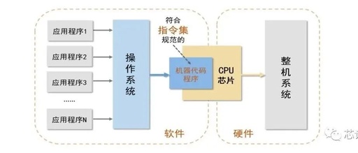 Understanding Instruction Sets: The Significance of CPU Architectures in Computing
