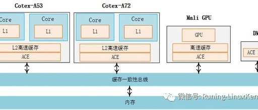 Understanding ARM64 Architecture and Programming: Essential Cache Concepts