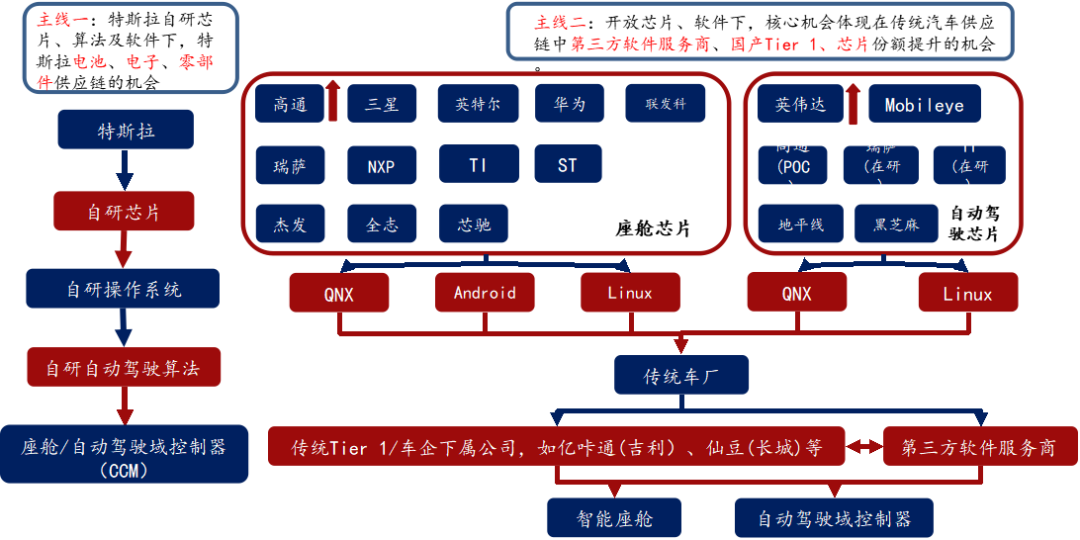 Comprehensive Analysis: Understanding Mainstream Autonomous Driving Chips and Platform Architectures