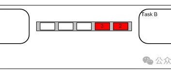 Understanding Queues in FreeRTOS