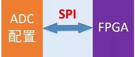 Introduction to Configuring ADC via SPI with FPGA: Analysis of 4-Line SPI Timing